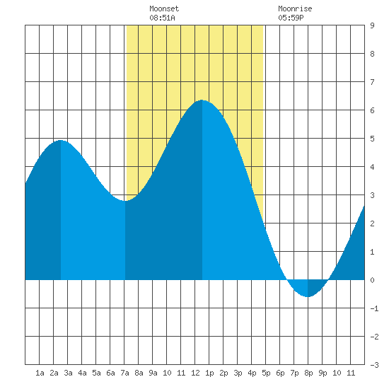 Hercules tide chart for Friday, December 9, 2022