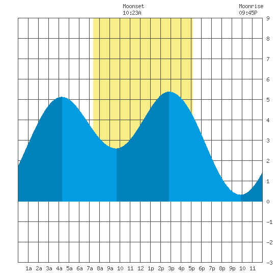Hercules tide chart for Wednesday, January 11, 2023