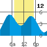 Hercules tide chart for Thursday, January 12, 2023
