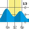 Hercules tide chart for Friday, January 13, 2023