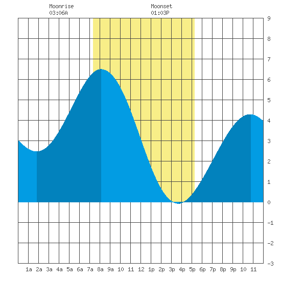 Hercules tide chart for Tuesday, January 17, 2023