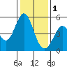 Hercules tide chart for Sunday, January 1, 2023