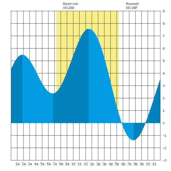 Hercules tide chart for Sunday, January 22, 2023