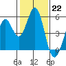 Hercules tide chart for Sunday, January 22, 2023