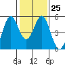 Hercules tide chart for Wednesday, January 25, 2023
