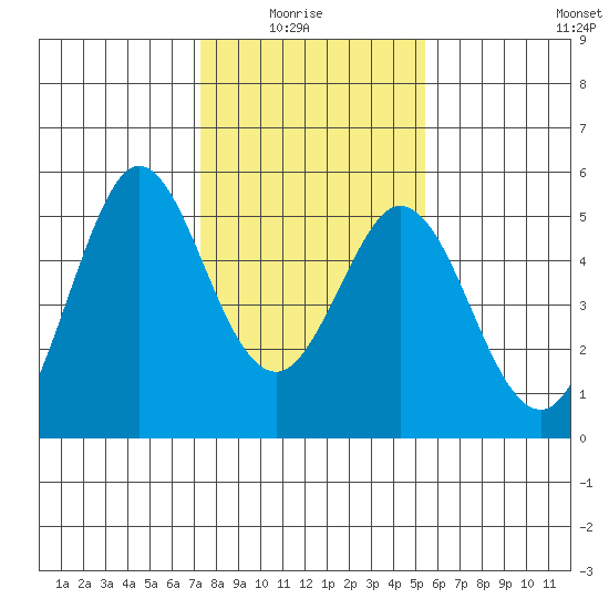 Hercules tide chart for Thursday, January 26, 2023