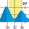 Hercules tide chart for Friday, January 27, 2023