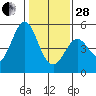 Hercules tide chart for Saturday, January 28, 2023
