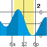 Hercules tide chart for Monday, January 2, 2023