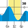 Hercules tide chart for Monday, January 30, 2023