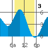 Hercules tide chart for Tuesday, January 3, 2023