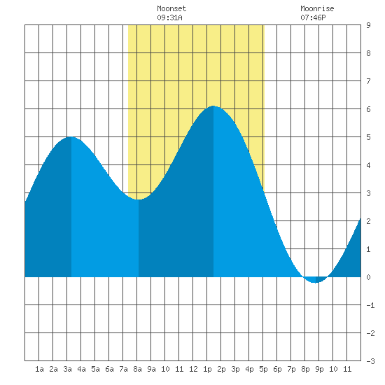 Hercules tide chart for Monday, January 9, 2023