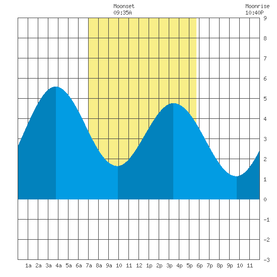 Hercules tide chart for Friday, February 10, 2023