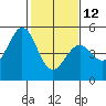 Hercules tide chart for Sunday, February 12, 2023