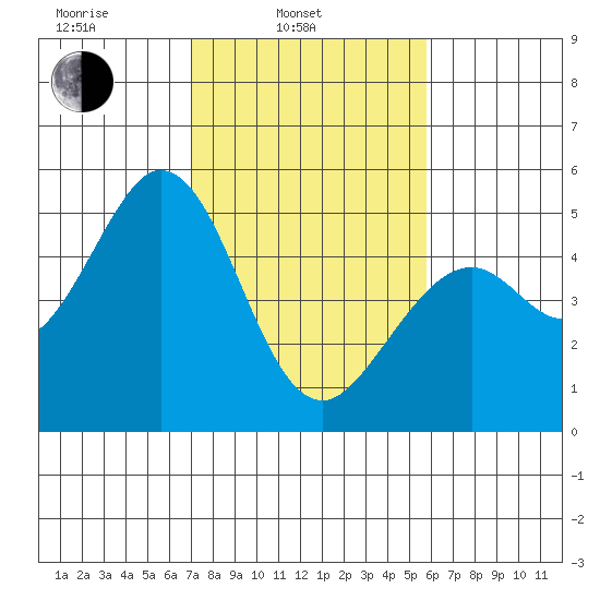 Hercules tide chart for Monday, February 13, 2023