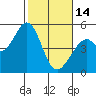 Hercules tide chart for Tuesday, February 14, 2023