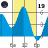 Hercules tide chart for Sunday, February 19, 2023