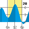 Hercules tide chart for Monday, February 20, 2023