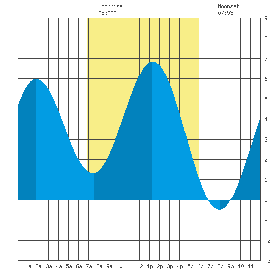 Hercules tide chart for Tuesday, February 21, 2023