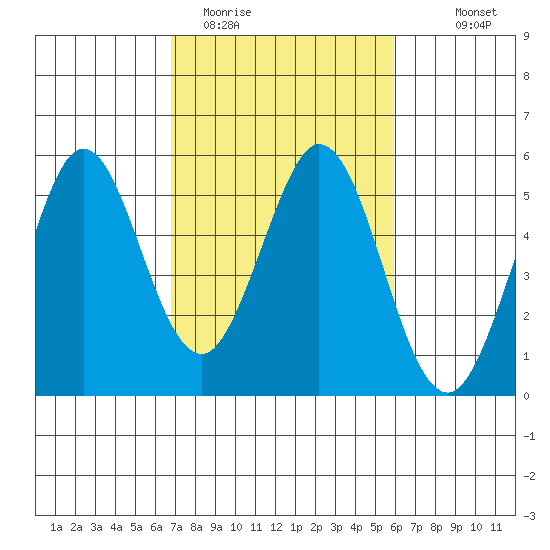 Hercules tide chart for Wednesday, February 22, 2023