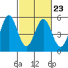 Hercules tide chart for Thursday, February 23, 2023