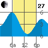 Hercules tide chart for Monday, February 27, 2023