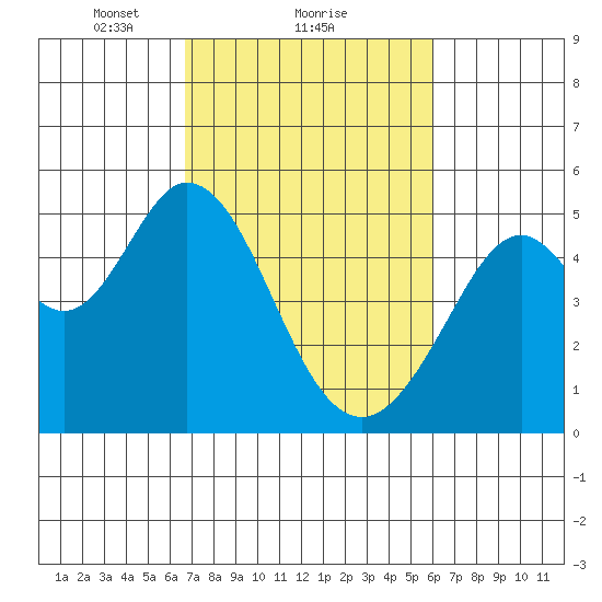 Hercules tide chart for Tuesday, February 28, 2023