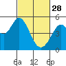 Hercules tide chart for Tuesday, February 28, 2023