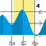 Hercules tide chart for Saturday, February 4, 2023