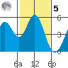 Hercules tide chart for Sunday, February 5, 2023