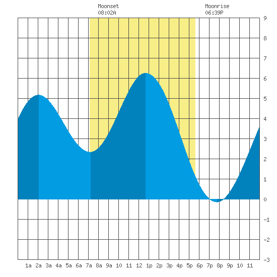 Hercules tide chart for Monday, February 6, 2023