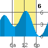 Hercules tide chart for Monday, February 6, 2023