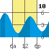 Hercules tide chart for Friday, March 10, 2023