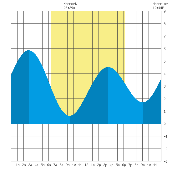 Hercules tide chart for Saturday, March 11, 2023