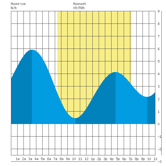 Hercules tide chart for Sunday, March 12, 2023