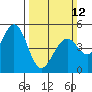 Hercules tide chart for Sunday, March 12, 2023