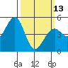 Hercules tide chart for Monday, March 13, 2023