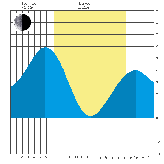Hercules tide chart for Tuesday, March 14, 2023