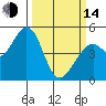 Hercules tide chart for Tuesday, March 14, 2023
