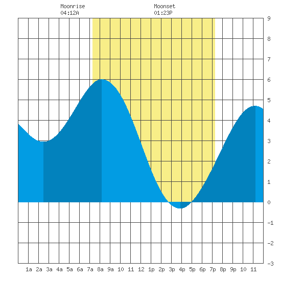 Hercules tide chart for Thursday, March 16, 2023