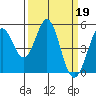Hercules tide chart for Sunday, March 19, 2023