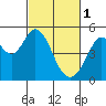 Hercules tide chart for Wednesday, March 1, 2023