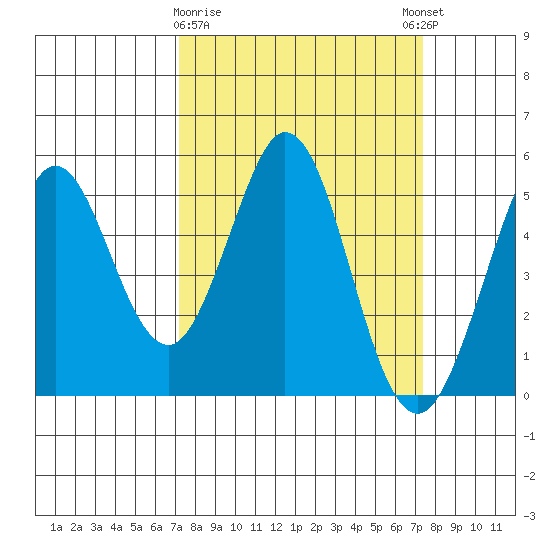 Hercules tide chart for Monday, March 20, 2023