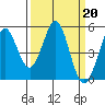 Hercules tide chart for Monday, March 20, 2023