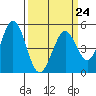 Hercules tide chart for Friday, March 24, 2023
