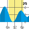 Hercules tide chart for Saturday, March 25, 2023