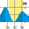 Hercules tide chart for Sunday, March 26, 2023