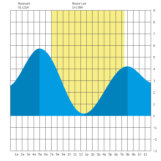 Hercules tide chart for Monday, March 27, 2023