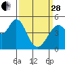 Hercules tide chart for Tuesday, March 28, 2023