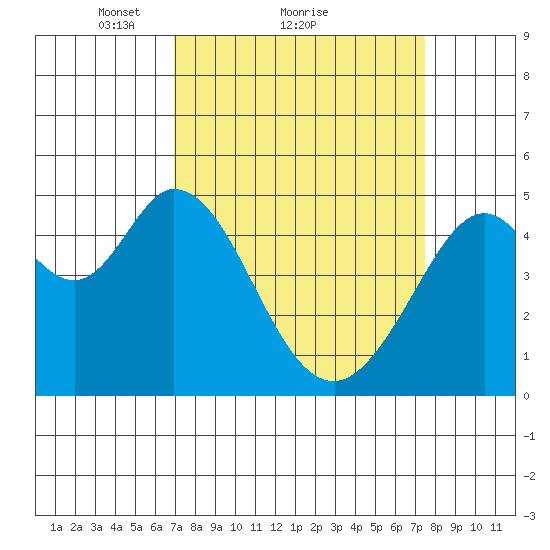 Hercules tide chart for Wednesday, March 29, 2023